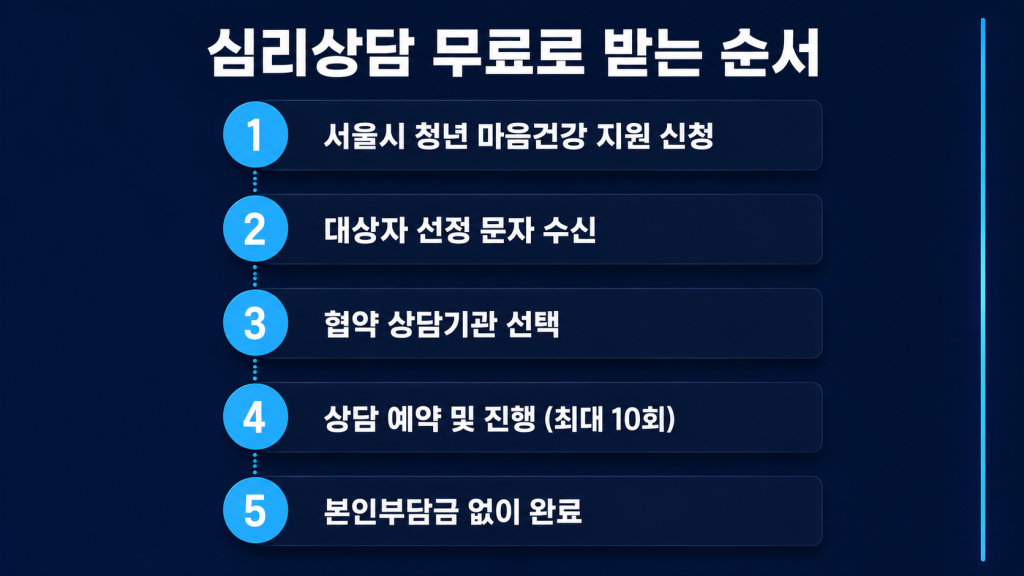 서울 청년 마음건강 심리상담 신청 순서