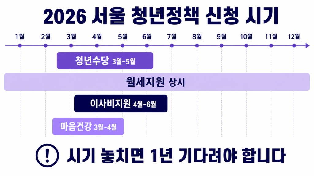 2026 서울 청년정책 신청 시기 캘린더 타임라인 인포그래픽