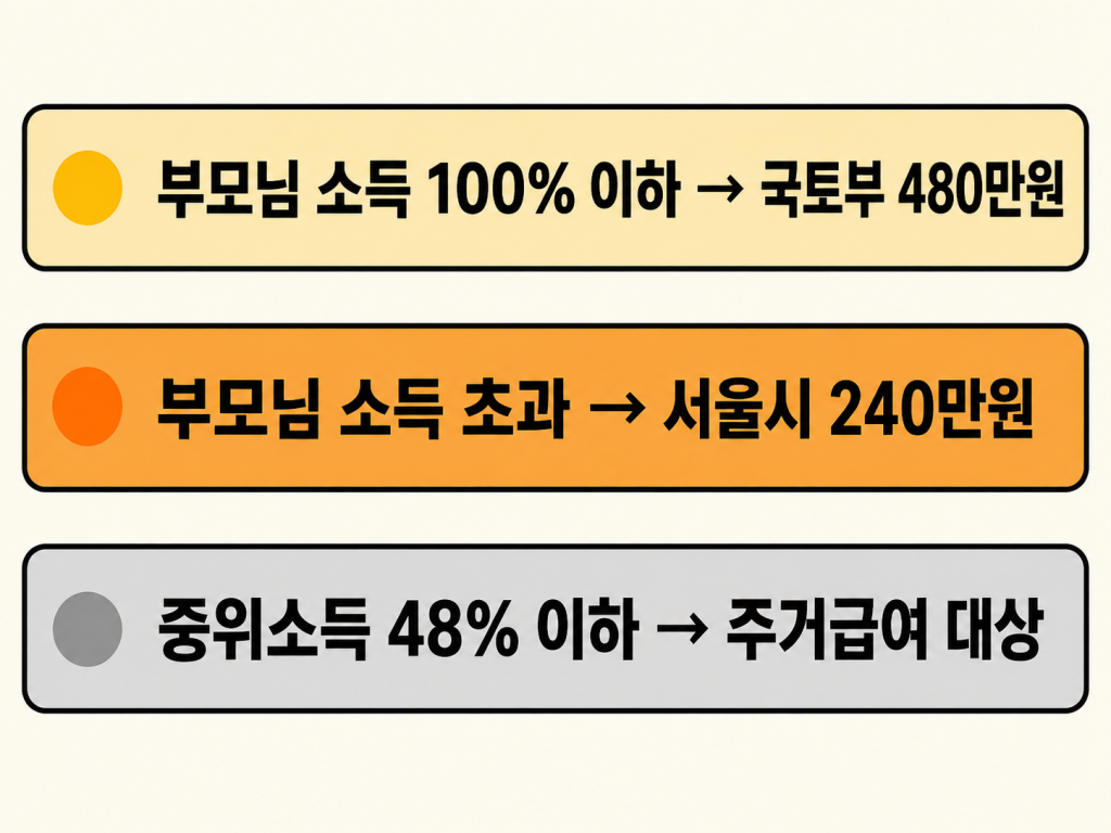청년월세지원 신청처를 부모님 소득 기준으로 판단하는 세 단계 인포그래픽