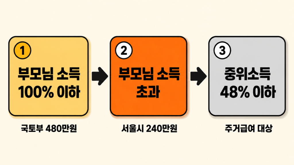 청년월세지원 신청처를 부모님 소득 기준으로 판단하는 세 단계 흐름 카드