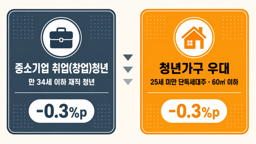청년버팀목대출 기본금리에서 우대금리가 단계별로 낮아져 최종 결과에 이르는 계단형 인포그래픽