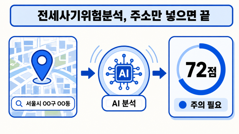 전세사기위험분석 서비스가 주소 입력부터 AI 분석, 위험도 점수 결과까지 이어지는 과정을 보여주는 대표 이미지