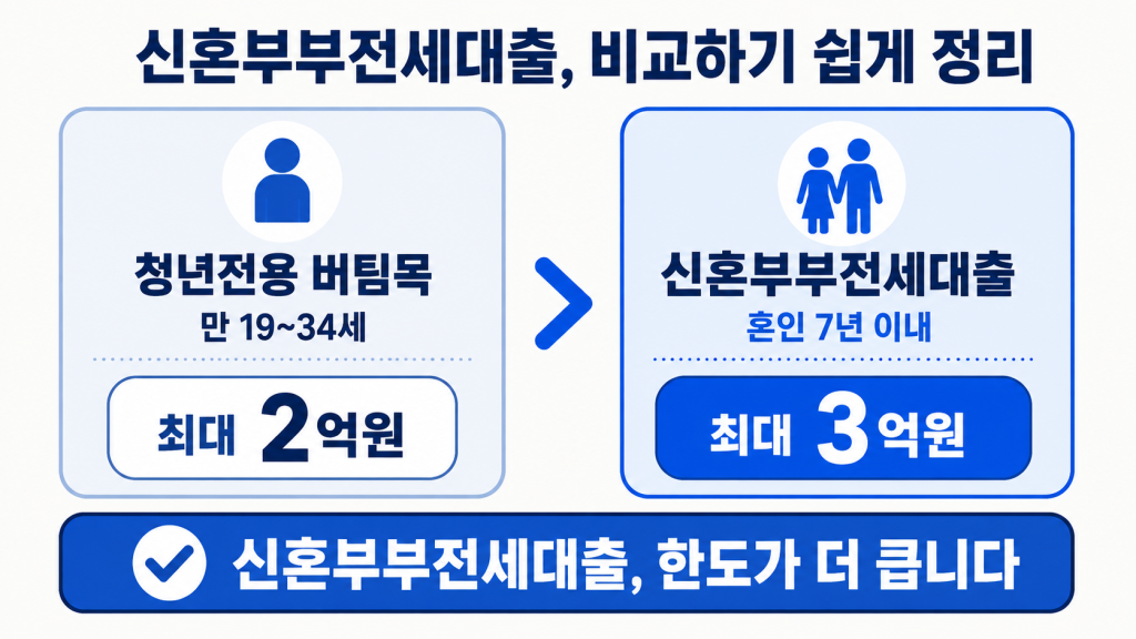 신혼부부전세대출 신청 전 확인해야 할 4가지 자격 요건을 체크리스트로 보여주는 인포그래픽