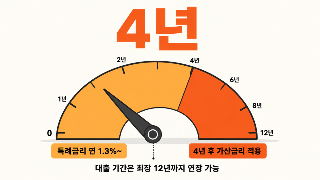 신생아특례대출 특례금리가 4년만 적용되고 이후 가산금리로 바뀌는 구조를 게이지 형태로 보여주는 인포그래픽