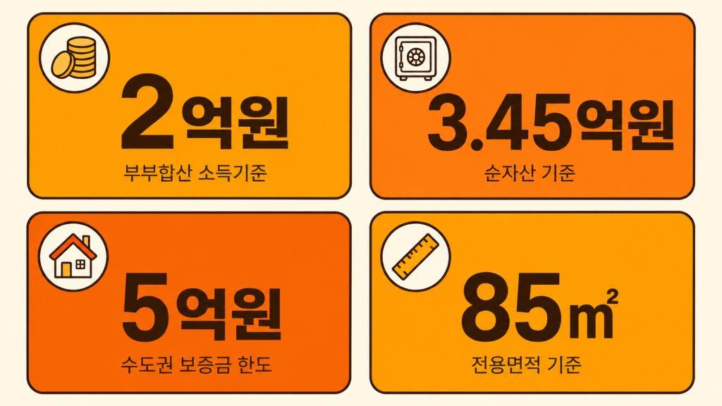 신생아특례대출 소득·자산·보증금·면적 기준 네 가지를 카드뉴스 형태로 정리한 인포그래픽