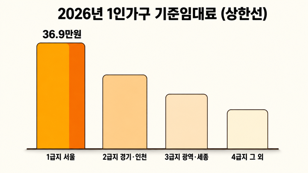 주거급여 1인가구 기준임대료가 1급지 서울부터 4급지까지 급지별로 낮아지는 것을 막대그래프로 보여주는 인포그래픽