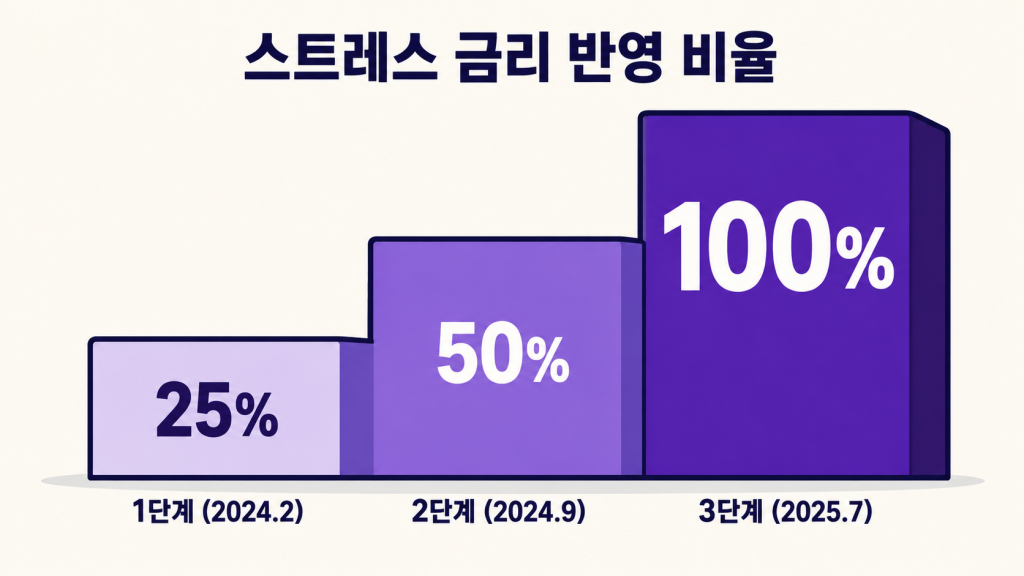 스트레스DSR 1단계부터 3단계까지 스트레스 금리 반영 비율이 25%에서 100%까지 계단식으로 오르는 모습을 보여주는 인포그래픽
