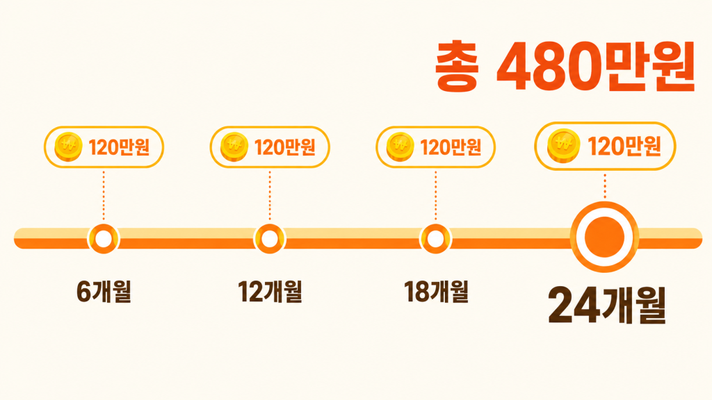 청년일자리도약장려금 근속 인센티브가 6·12·18·24개월 차마다 나눠 지급되는 흐름을 타임라인으로 보여주는 인포그래픽