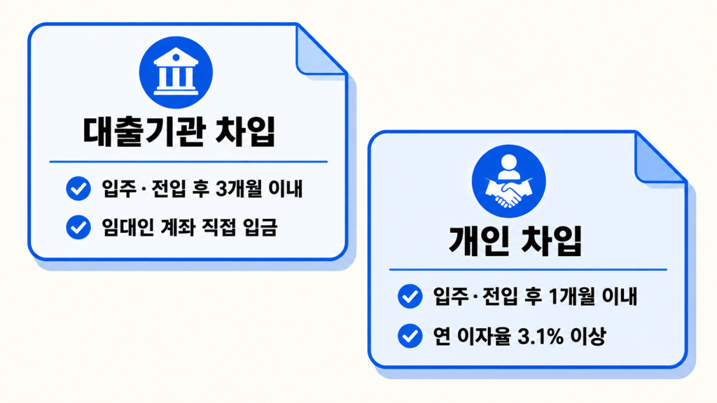 전세자금대출이자공제 대상이 되는 대출기관 차입과 개인 차입의 조건 차이를 카드 형태로 비교한 인포그래픽