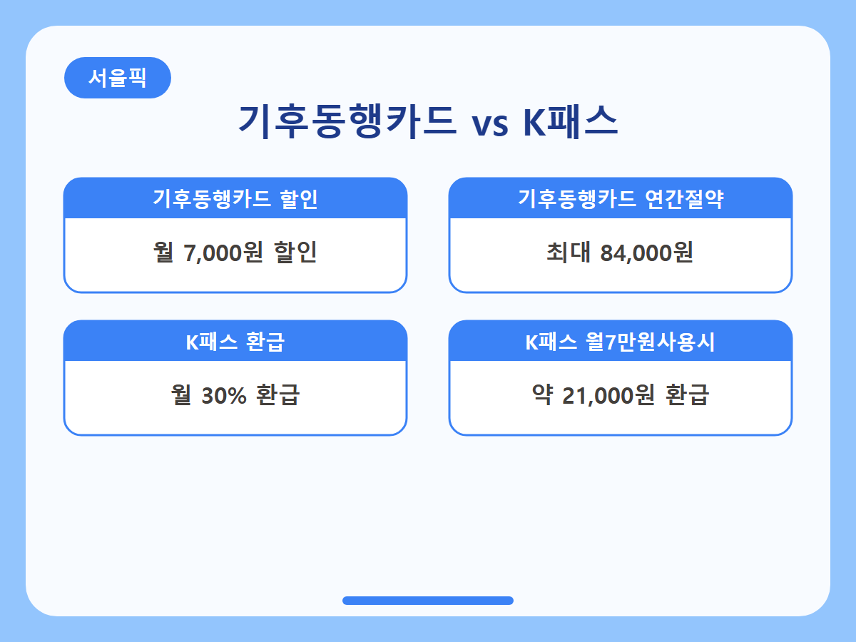 서울 청년 교통비 아끼는 법 2가지 — 기후동행카드 vs K패스 비교 (2026년) 비교 인포그래픽