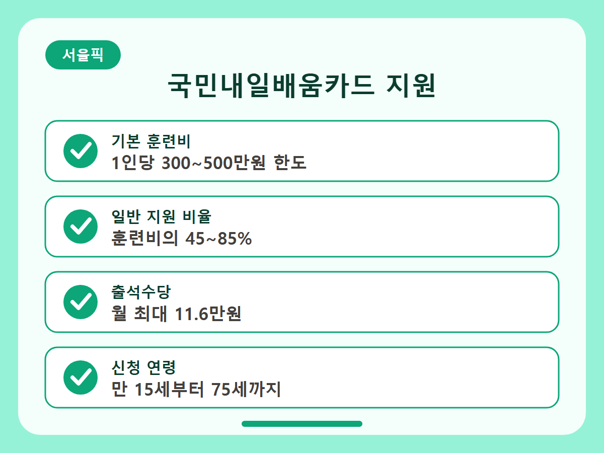 국민내일배움카드 지원금액과 자격 총정리 핵심정리 인포그래픽