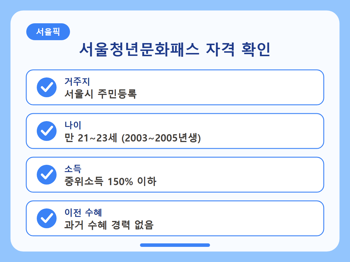 청년문화패스 2026 — 국가 15만원·서울 20만원, 헷갈리는 두 제도 구분법 핵심정리 인포그래픽