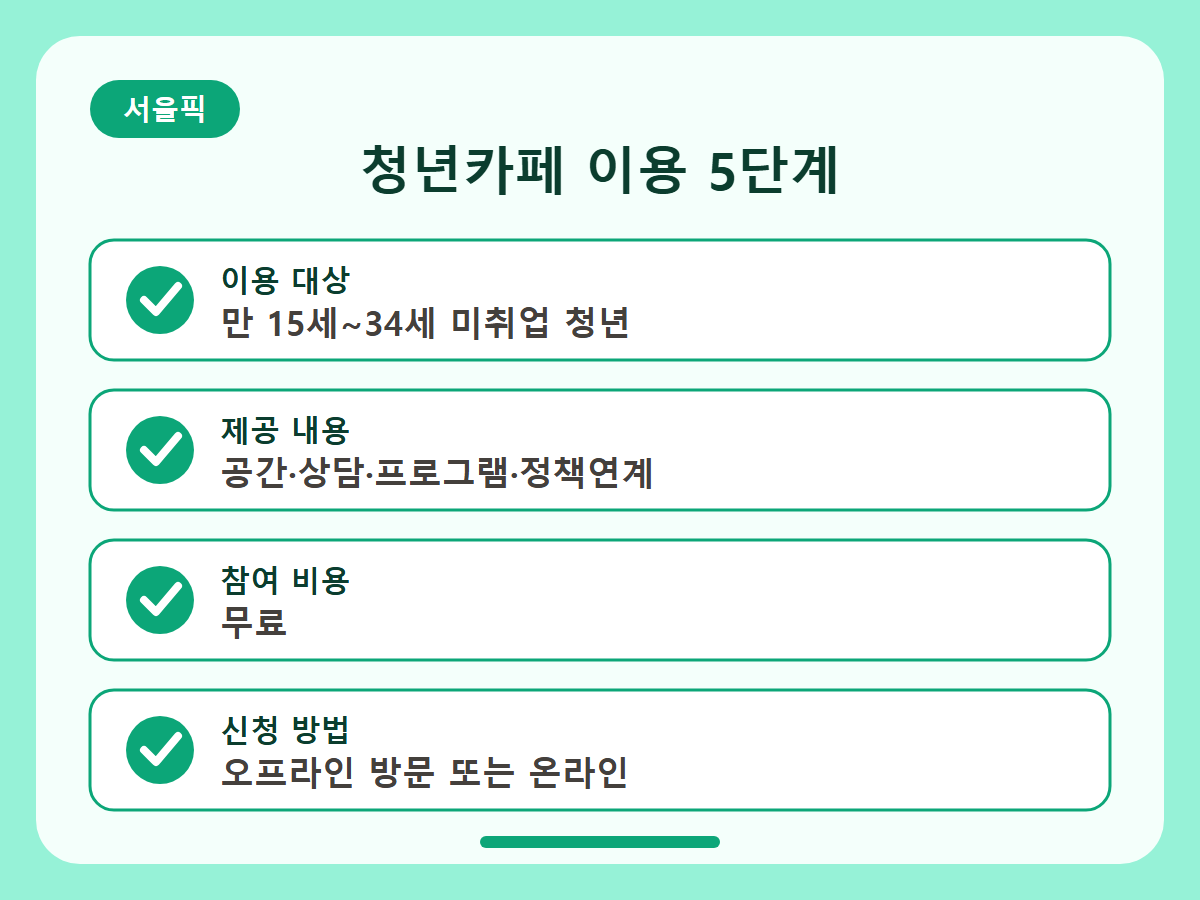 청년성장프로젝트 청년카페 이용법 총정리 핵심정리 인포그래픽