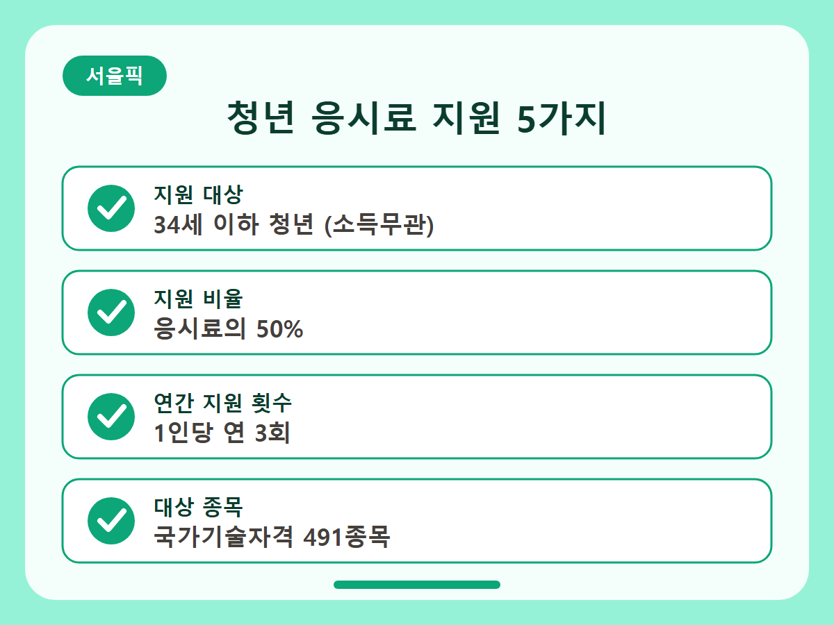 청년 국가기술자격 응시료 지원, 반값 할인 받는 법 핵심정리 인포그래픽