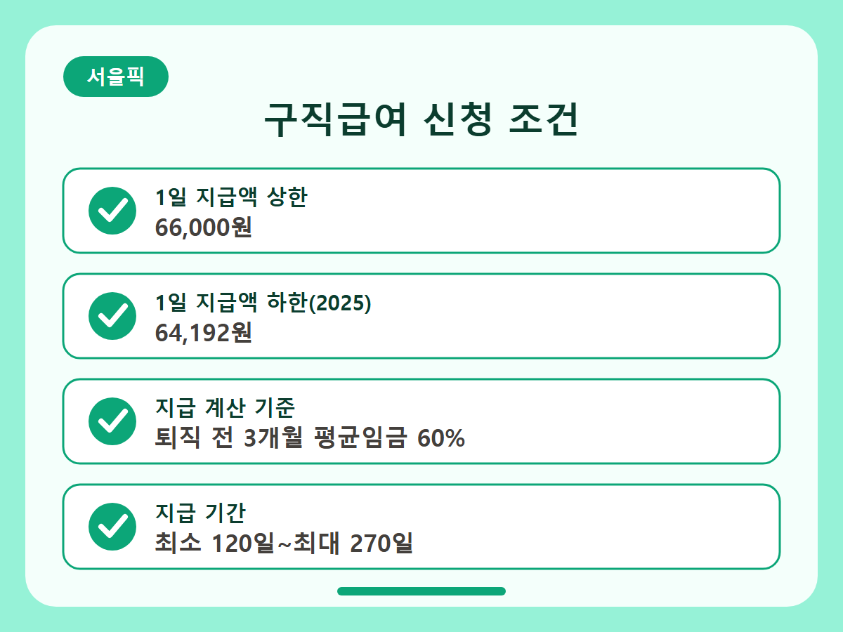 구직급여 신청 조건과 지급액 총정리 핵심정리 인포그래픽