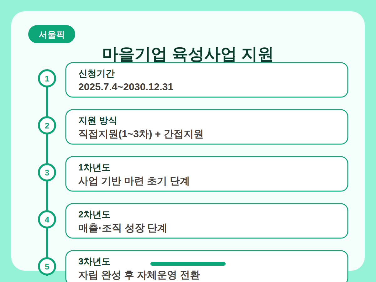 마을기업 육성사업 지원금 총정리 핵심정리 인포그래픽